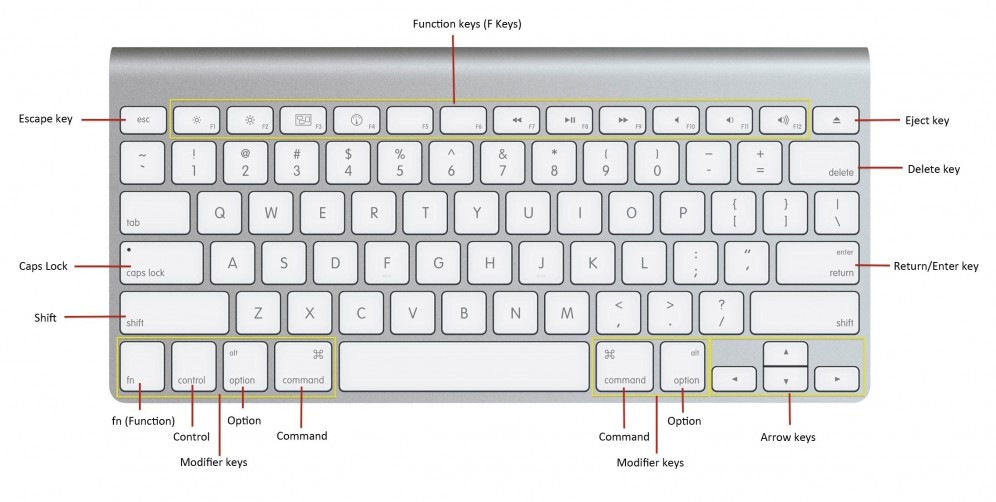 keyboard shortcuts for Mac