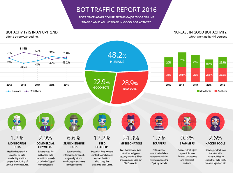 bot, botnet, Bot Traffic Report, internet,