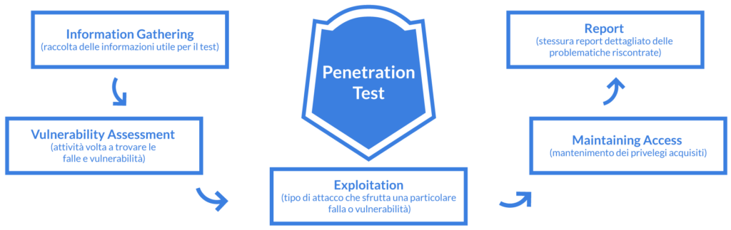 Vulnerability Assessment, Penetration Testing, Pentest, valutazione delle vulnerabilità, cybersecurity,