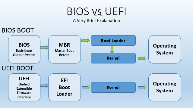 Boot UEFI, Legacy BIOS,